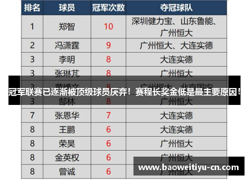 冠军联赛已逐渐被顶级球员厌弃！赛程长奖金低是最主要原因！